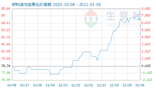 1月6日燃料油与炭黑比价指数图