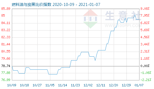 1月7日燃料油与炭黑比价指数图