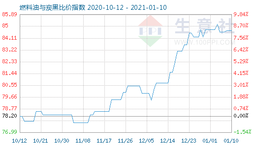 1月10日燃料油与炭黑比价指数图