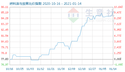 1月14日燃料油与炭黑比价指数图