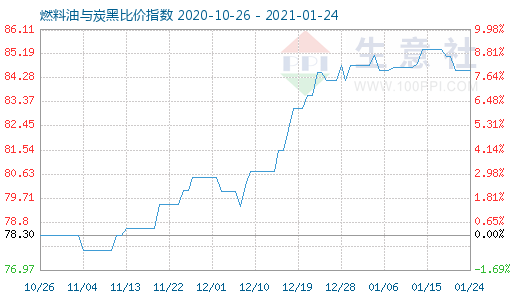 1月24日燃料油与炭黑比价指数图