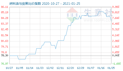 1月25日燃料油与炭黑比价指数图