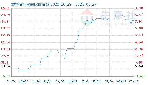 1月27日燃料油与炭黑比价指数图