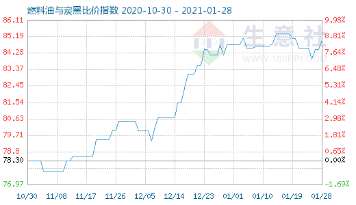 1月28日燃料油与炭黑比价指数图