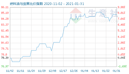 1月31日燃料油与炭黑比价指数图