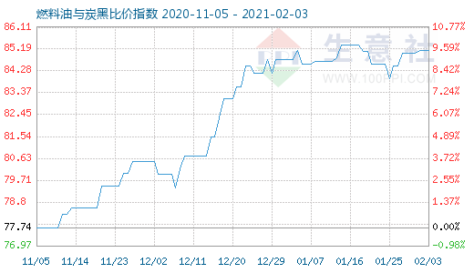 2月3日燃料油与炭黑比价指数图