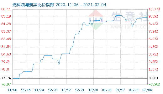 2月4日燃料油与炭黑比价指数图