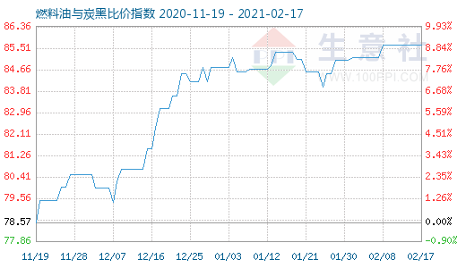 2月17日燃料油与炭黑比价指数图