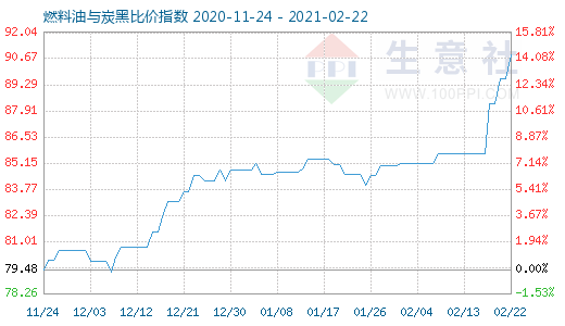 2月22日燃料油与炭黑比价指数图