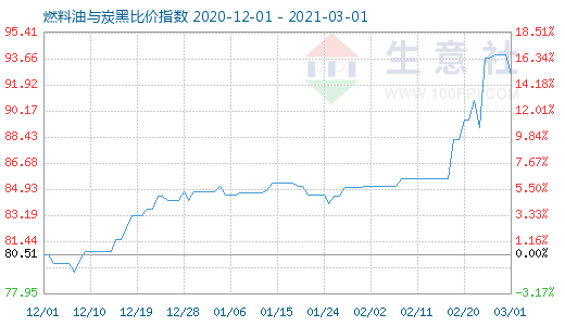 3月1日燃料油与炭黑比价指数图