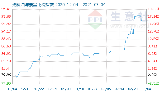 3月4日燃料油与炭黑比价指数图