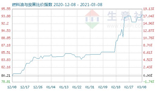 3月8日燃料油与炭黑比价指数图