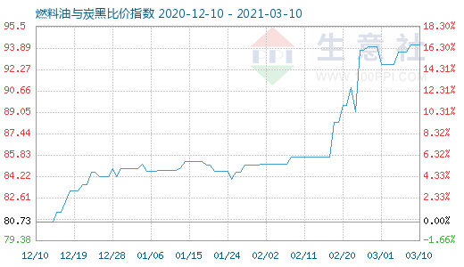 3月10日燃料油与炭黑比价指数图