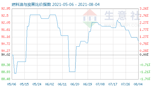 8月4日燃料油与炭黑比价指数图