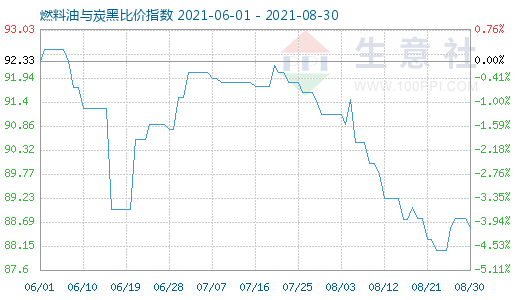 8月30日燃料油与炭黑比价指数图