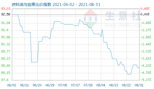 8月31日燃料油与炭黑比价指数图