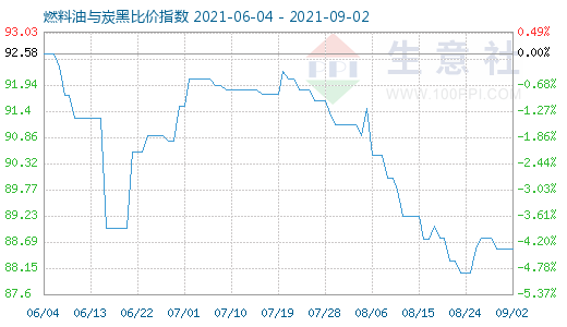 9月2日燃料油与炭黑比价指数图