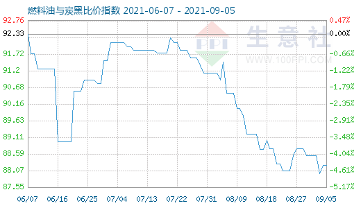 9月5日燃料油与炭黑比价指数图