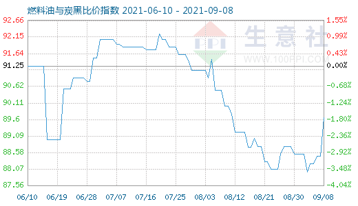 9月8日燃料油与炭黑比价指数图