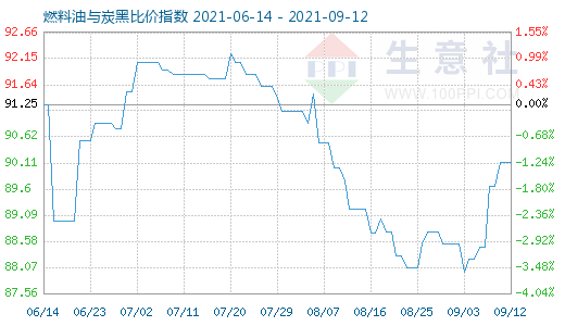 9月12日燃料油与炭黑比价指数图