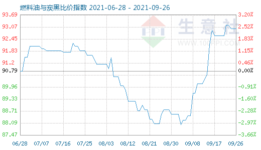 9月26日燃料油与炭黑比价指数图