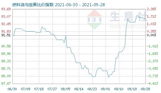 9月28日燃料油与炭黑比价指数图