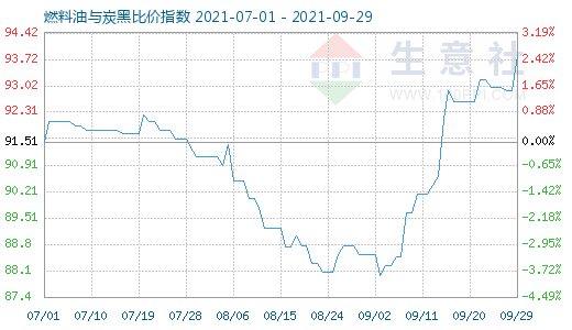 9月29日燃料油与炭黑比价指数图