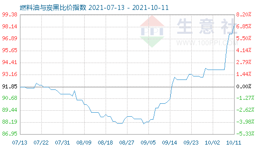 10月11日燃料油与炭黑比价指数图