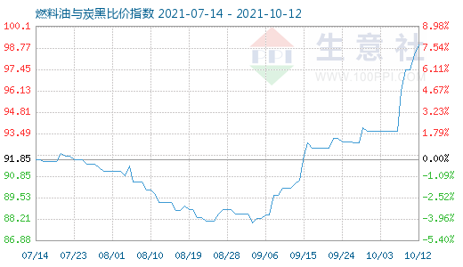 10月12日燃料油与炭黑比价指数图