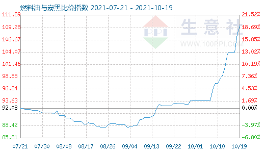 10月19日燃料油与炭黑比价指数图