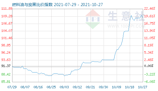 10月27日燃料油与炭黑比价指数图