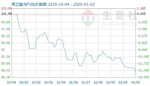 1月2日苯乙烯与PS比价指数图