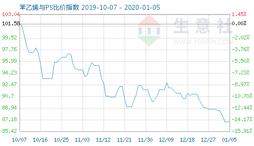 1月5日苯乙烯与PS比价指数图