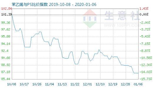 1月6日苯乙烯与PS比价指数图