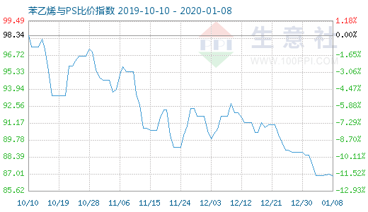 1月8日苯乙烯与PS比价指数图