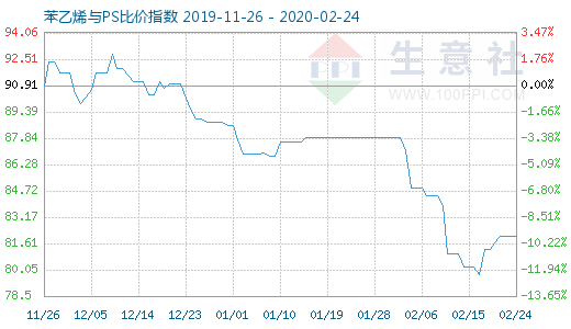 2月24日苯乙烯与PS比价指数图