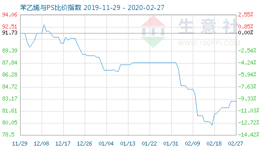 2月27日苯乙烯与PS比价指数图