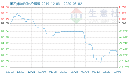 3月2日苯乙烯与PS比价指数图