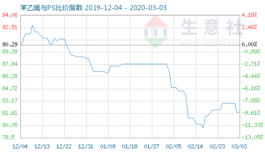 3月3日苯乙烯与PS比价指数图