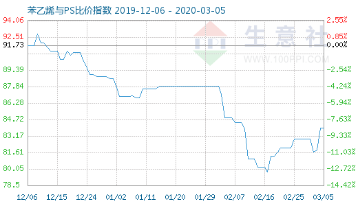 3月5日苯乙烯与PS比价指数图