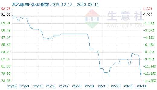 3月11日苯乙烯与PS比价指数图