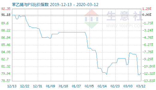 3月12日苯乙烯与PS比价指数图