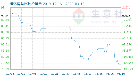 3月15日苯乙烯与PS比价指数图