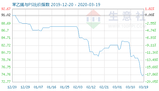 3月19日苯乙烯与PS比价指数图