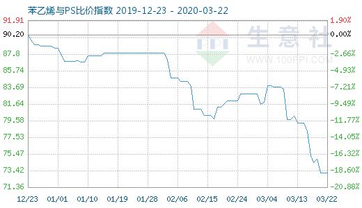 3月22日苯乙烯与PS比价指数图