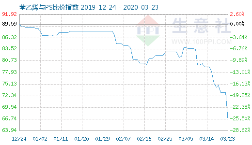 3月23日苯乙烯与PS比价指数图