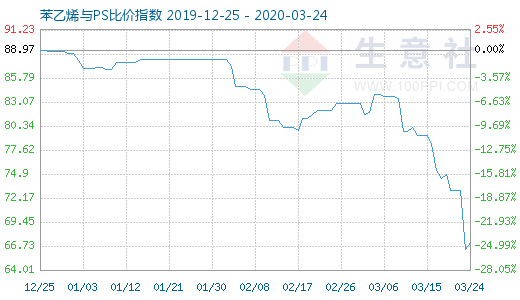 3月24日苯乙烯与PS比价指数图