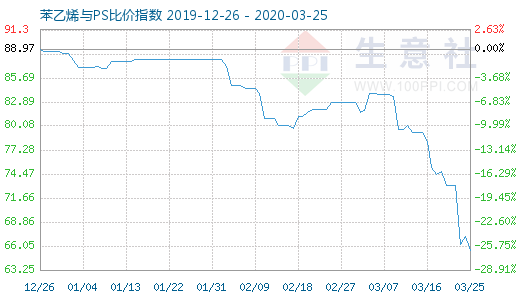 3月25日苯乙烯与PS比价指数图