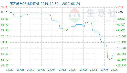 3月29日苯乙烯与PS比价指数图