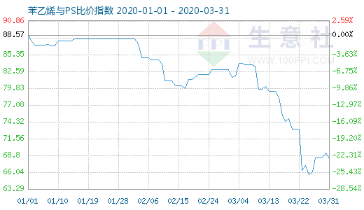 3月31日苯乙烯与PS比价指数图